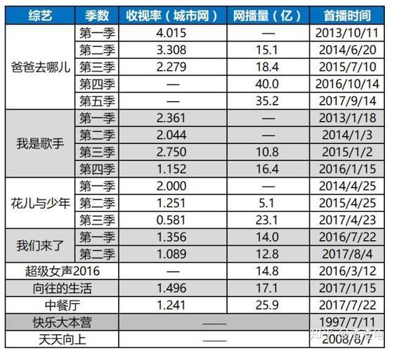 选择最佳的观众收视习惯