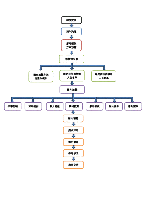 宣传片制作流程