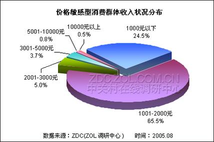 费用影响因素