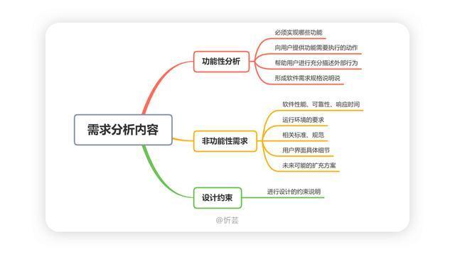 一、前期策划与需求分析